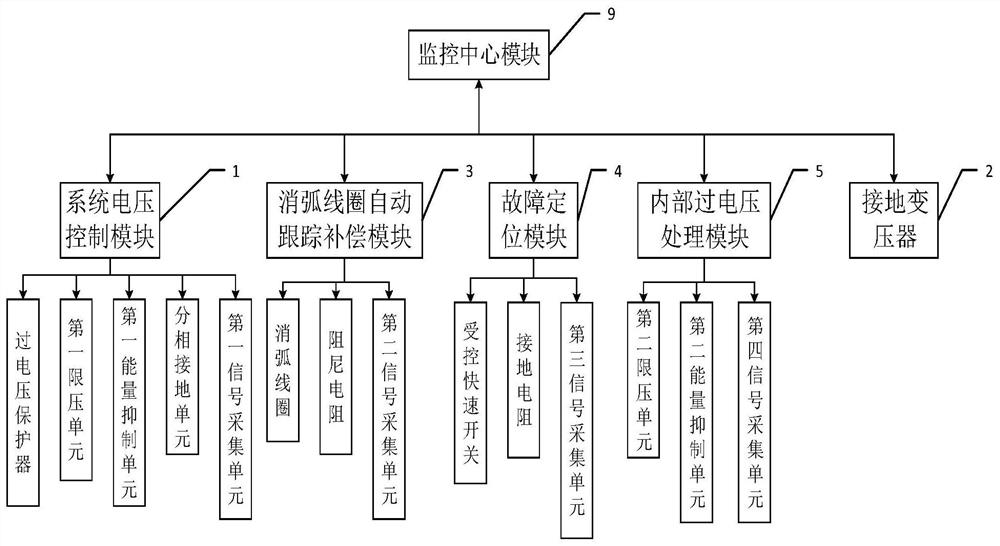 Overvoltage comprehensive control and arc suppression coil ground fault management system