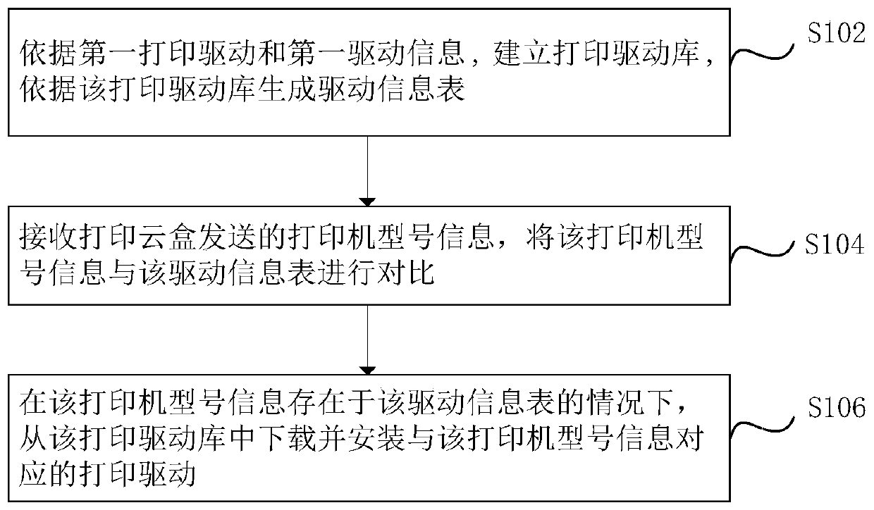 Cloud printing drive installation method and system and computer equipment