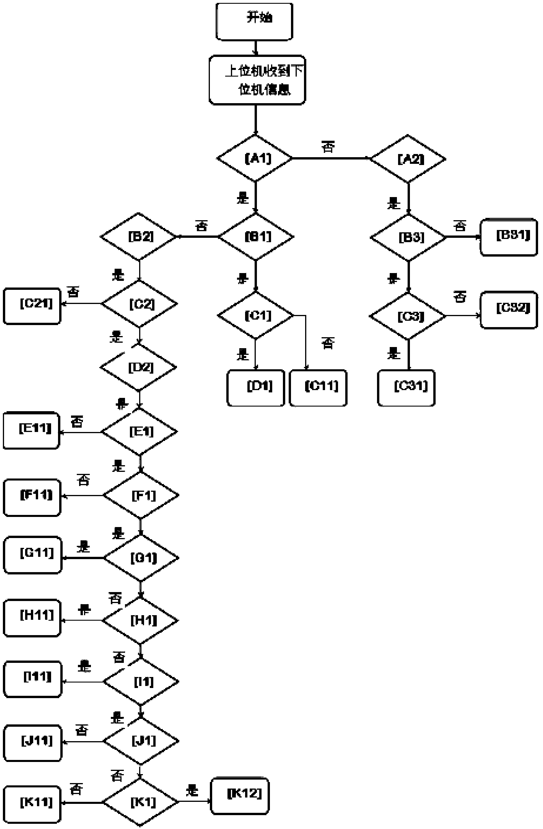 Database-based automobile instrument assembly flow line operation control method