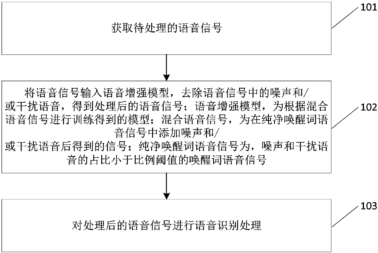 Voice enhancing method, device, intelligent voice equipment and computer equipment