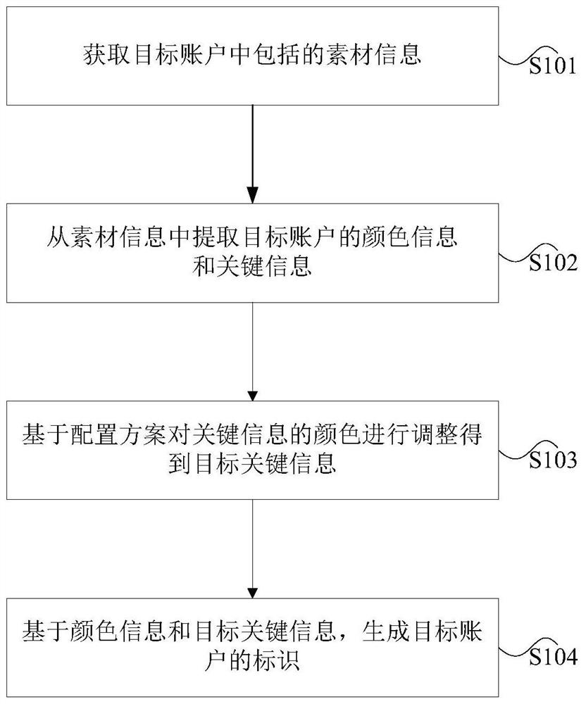 Identifier generation method and device, storage medium and computer program product