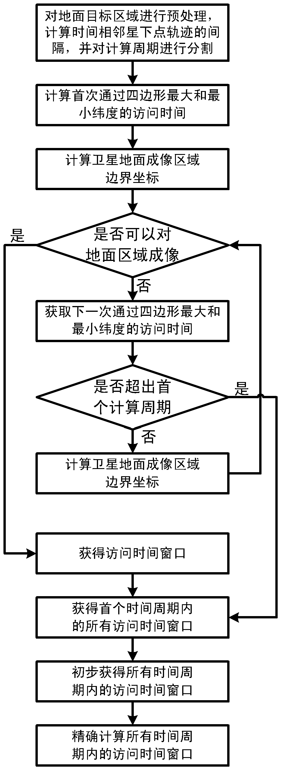 Method for acquiring access time window for shooting and imaging ground target area by satellite