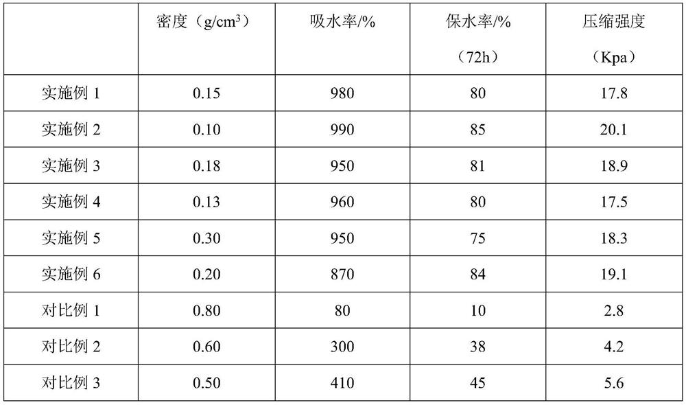 Nano-antibacterial sponge with strong water absorption and preparation method thereof