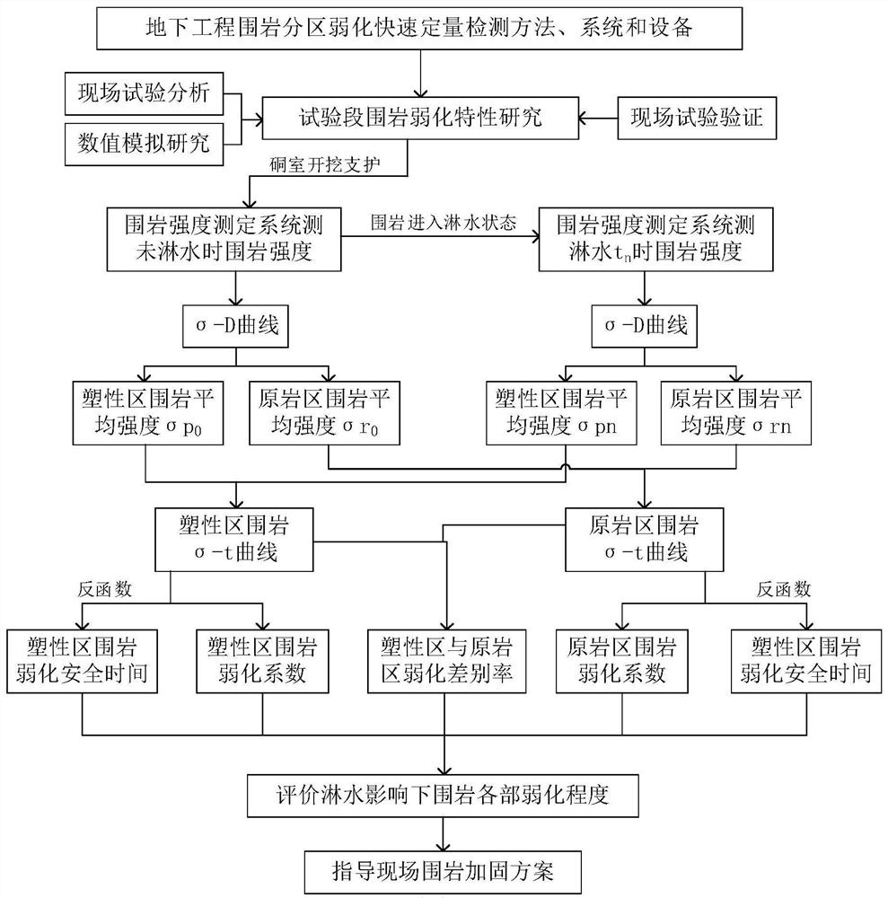 Method, system and equipment for rapid quantitative detection of regional weakening of surrounding rock in underground engineering