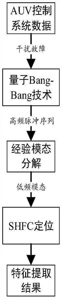 Input current fault detection method for autonomous underwater robot control system