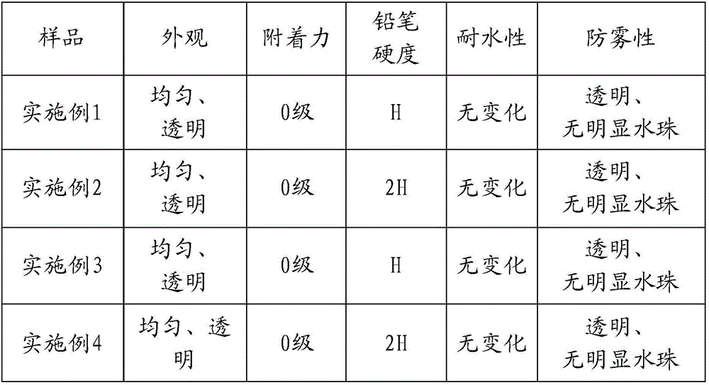 Self-cleaning photocuring antifogging paint and preparation method thereof