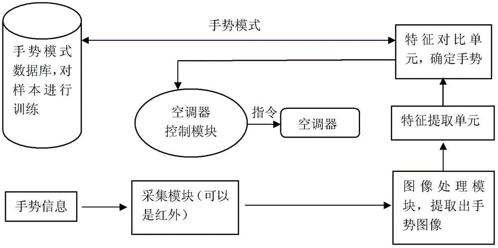 Remote control device and method for air conditioner