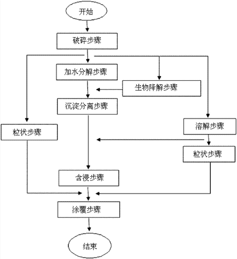 Organic-farming slow-release-fertilizer production method