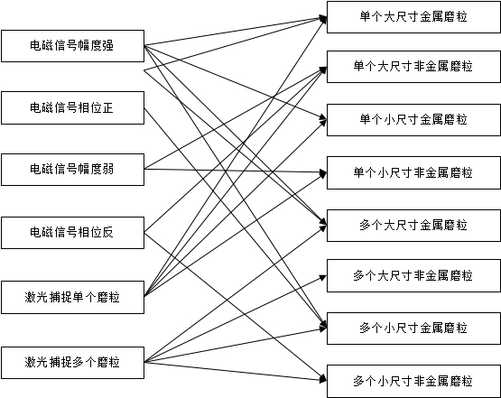 Statistical method and system for oil abrasive particles based on computer aided technology