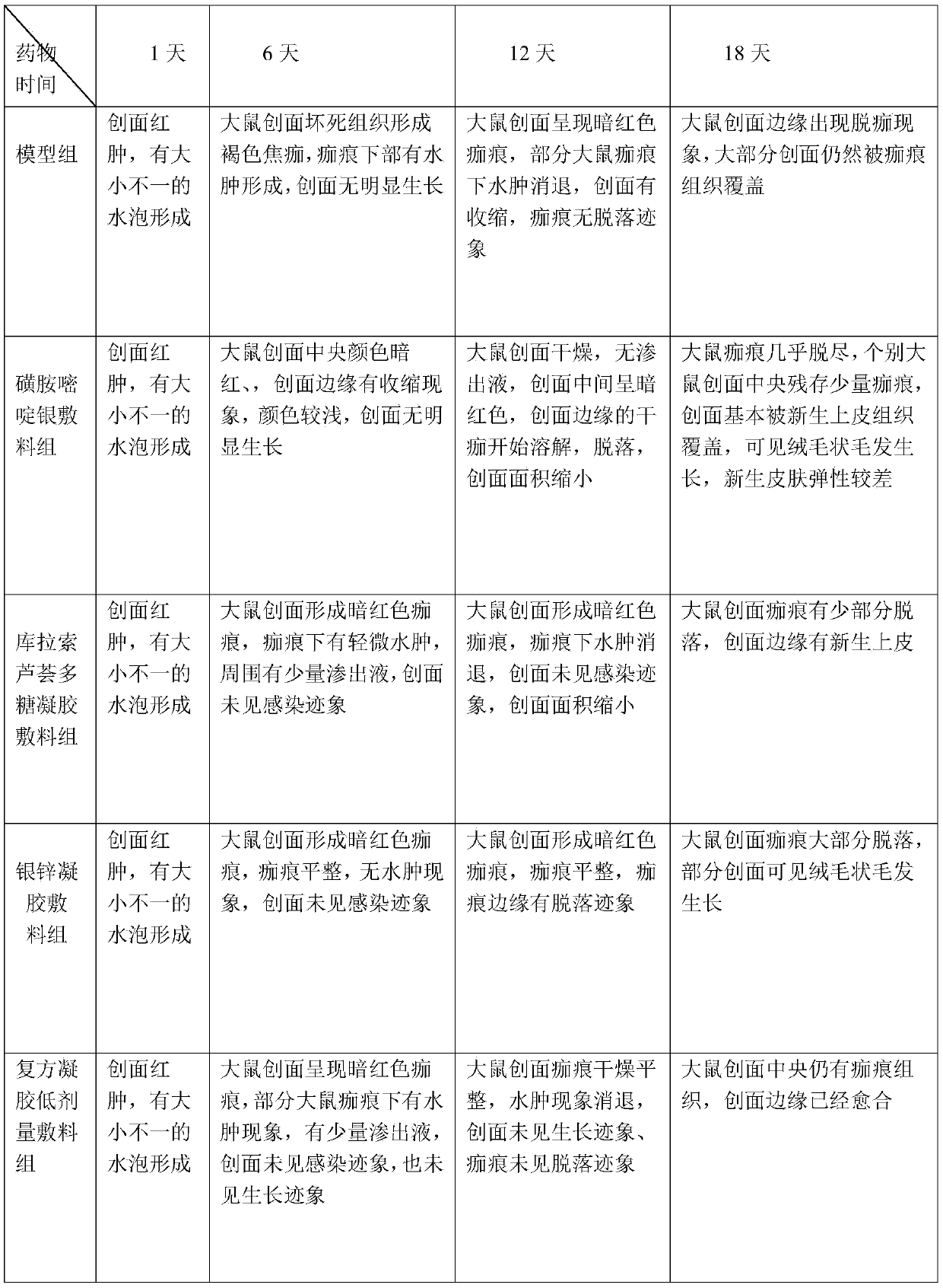 Compound aloe vera polysaccharide gel antiseptic dressing for treating burns