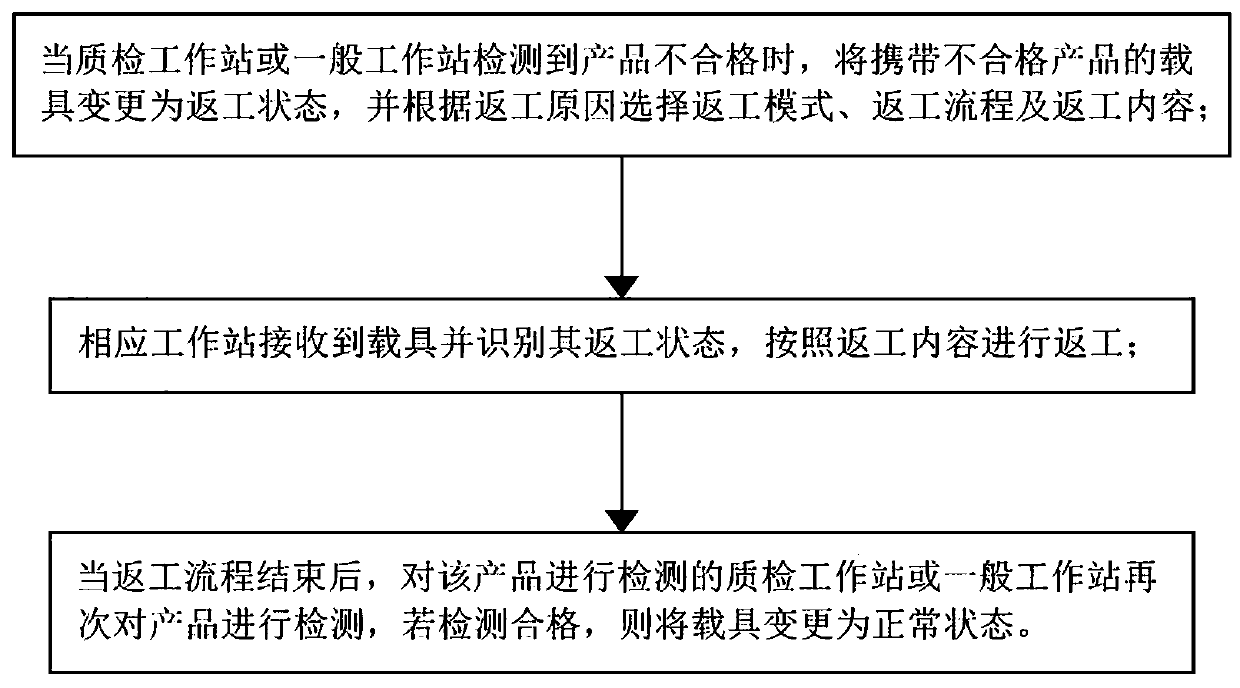 Clothing hanging system and a rework control method thereof