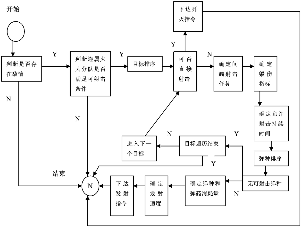 An autonomous firing decision-making method for companion artillery company