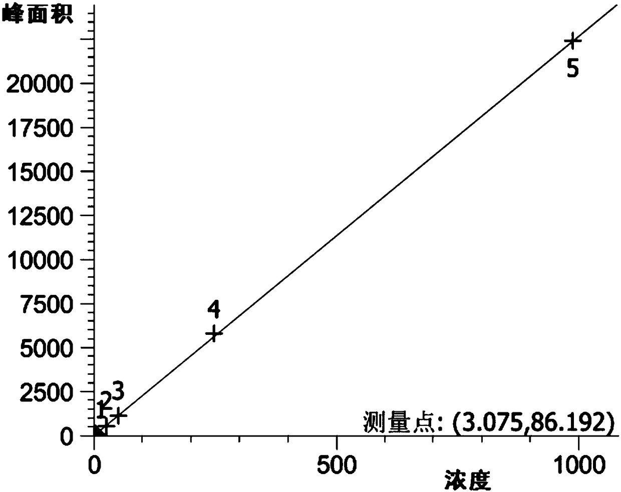 A kind of detection method of fat-soluble vitamin content