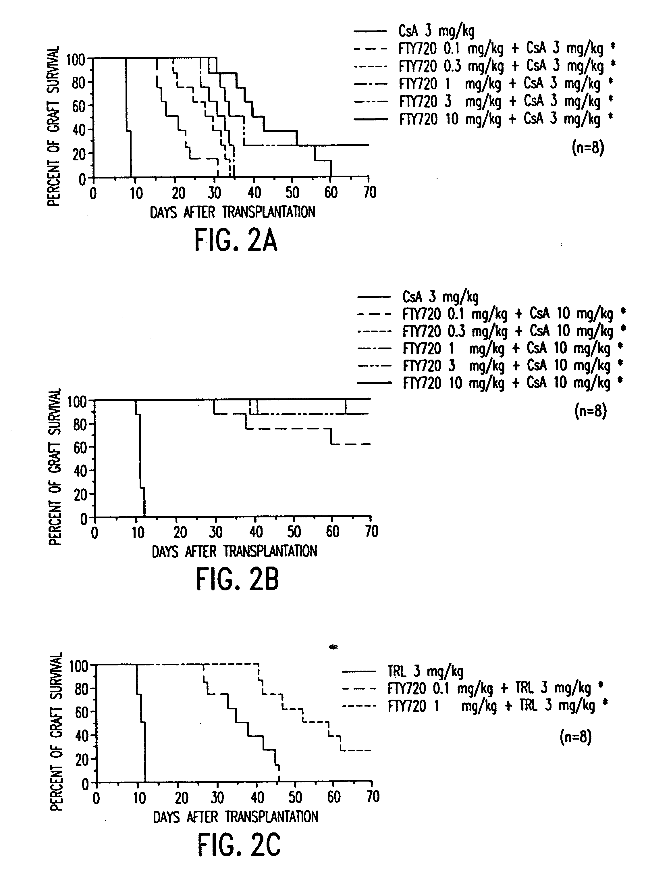 Compositions and methods of using compositions with accelerated lymphocyte homing immunosuppressive properties