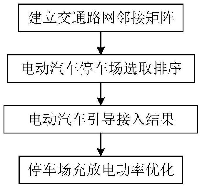 Guiding access and charging optimization method suitable for electric vehicles in parking lot