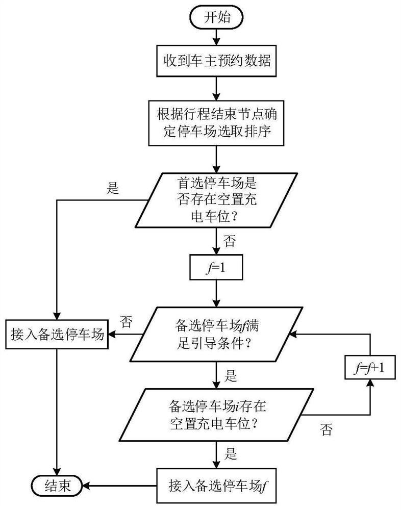 Guiding access and charging optimization method suitable for electric vehicles in parking lot