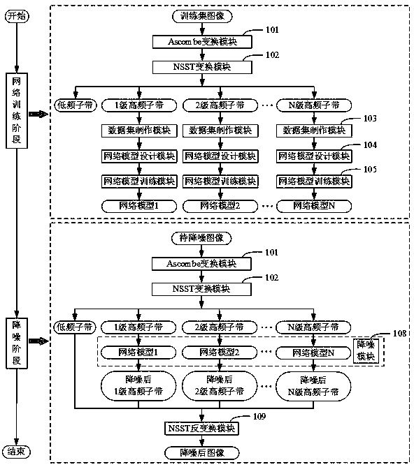 Digital image denoising method based on NSST and CNN