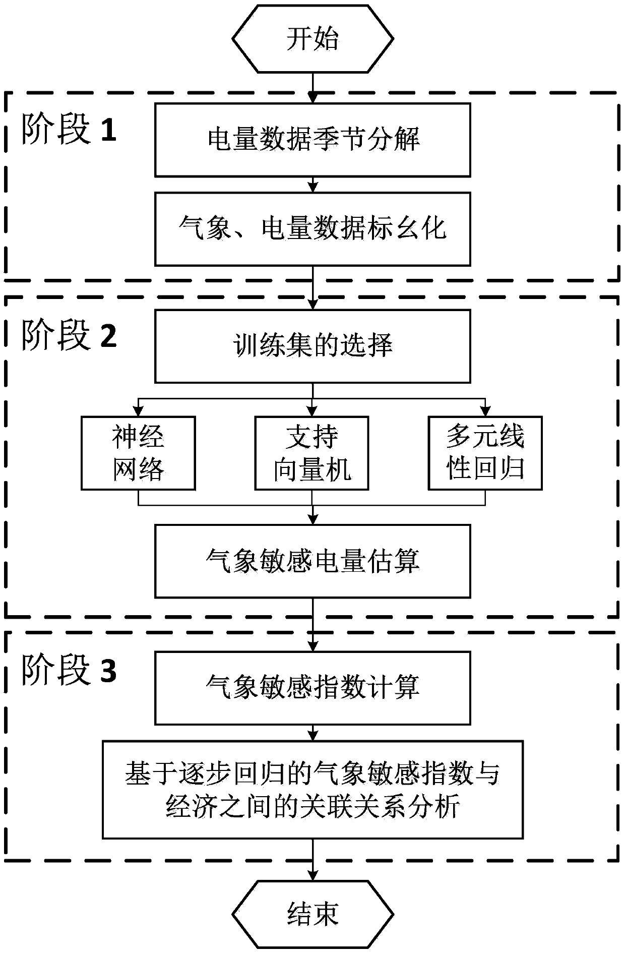 A Meteorologically Sensitive Power Mining Method Considering Multi-Regional Differences