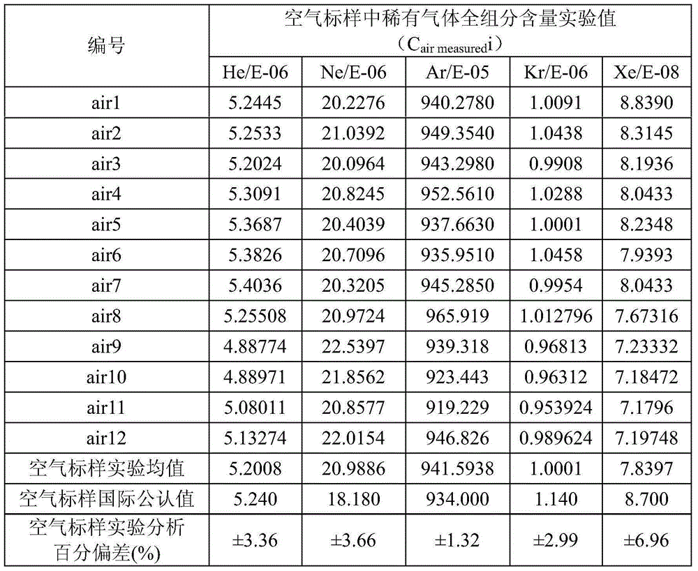 Rare gas all-component content online analysis method