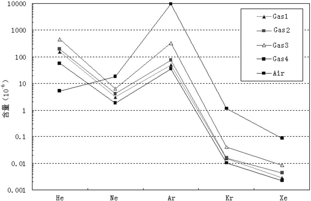 Rare gas all-component content online analysis method