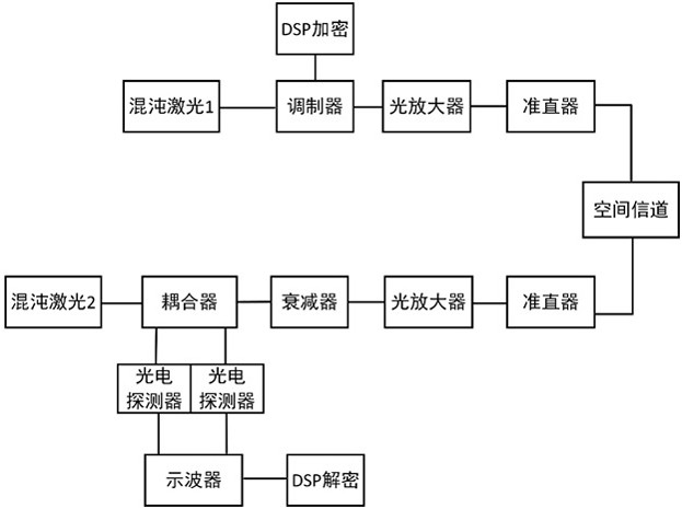 A double-encrypted free-space optical communication method and system capable of circumvention