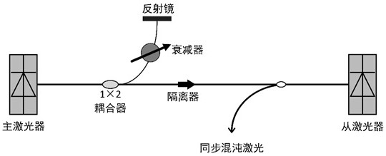 A double-encrypted free-space optical communication method and system capable of circumvention