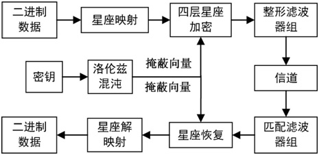 A double-encrypted free-space optical communication method and system capable of circumvention