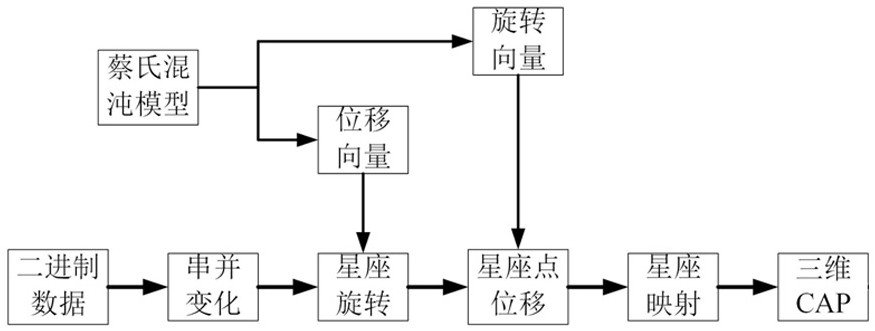 A High Security Transmission Method Based on Double Encryption of Three-Dimensional Constellation