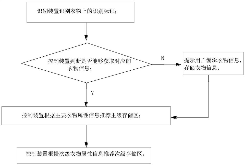 A control method of an intelligent clothing storage system