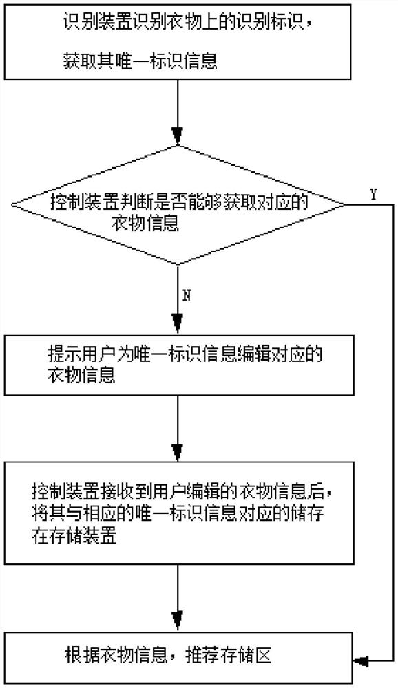 A control method of an intelligent clothing storage system