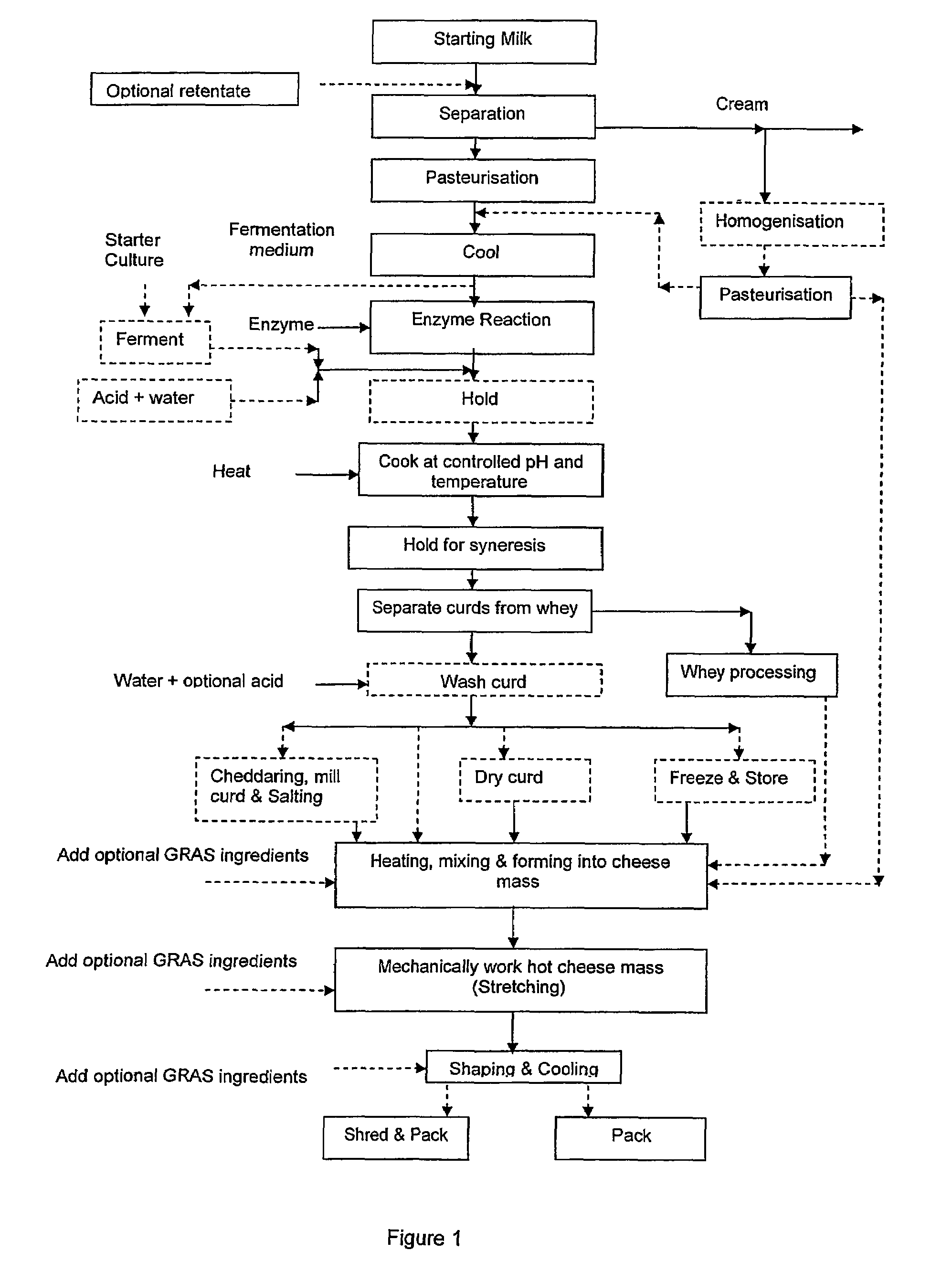 Dairy product and process