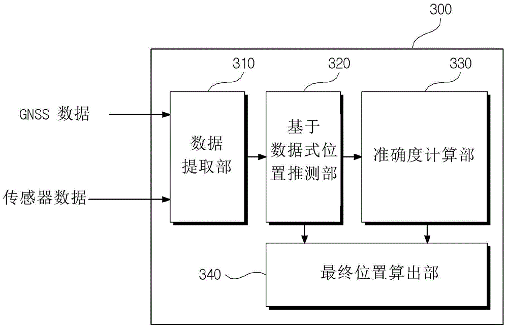 Car Navition System And Method Merged Gnss With Dr