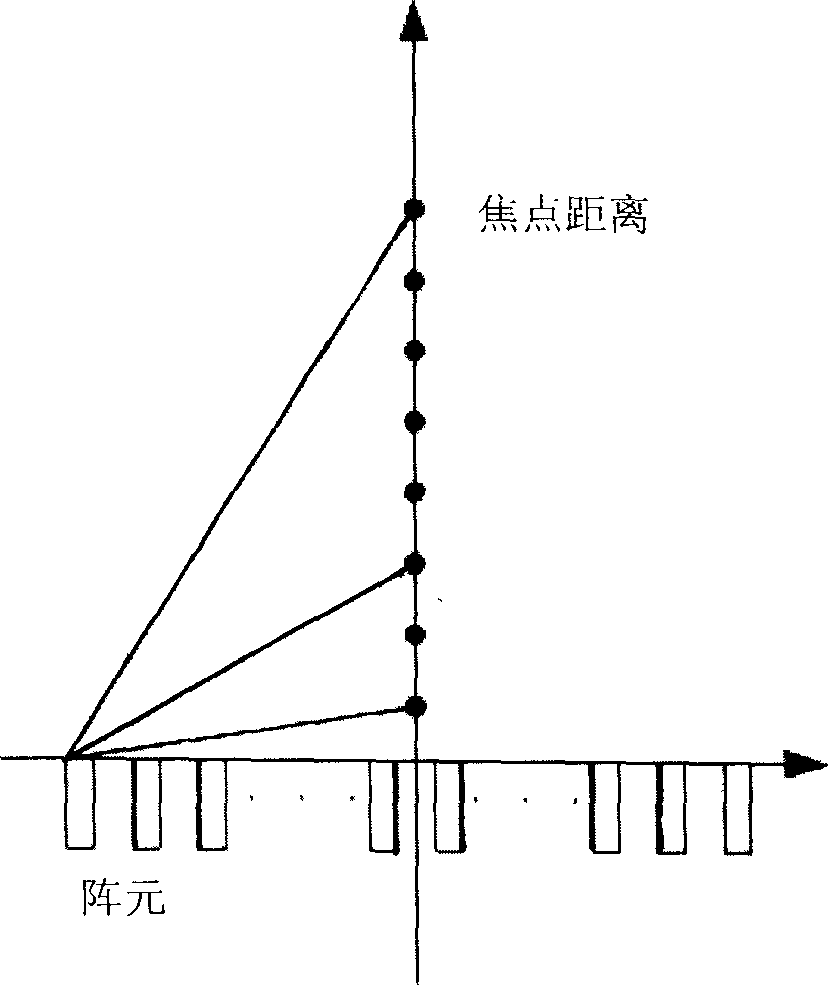 Ultrasonic beam synthetic focusing parameter real-time algorithm and device thereof