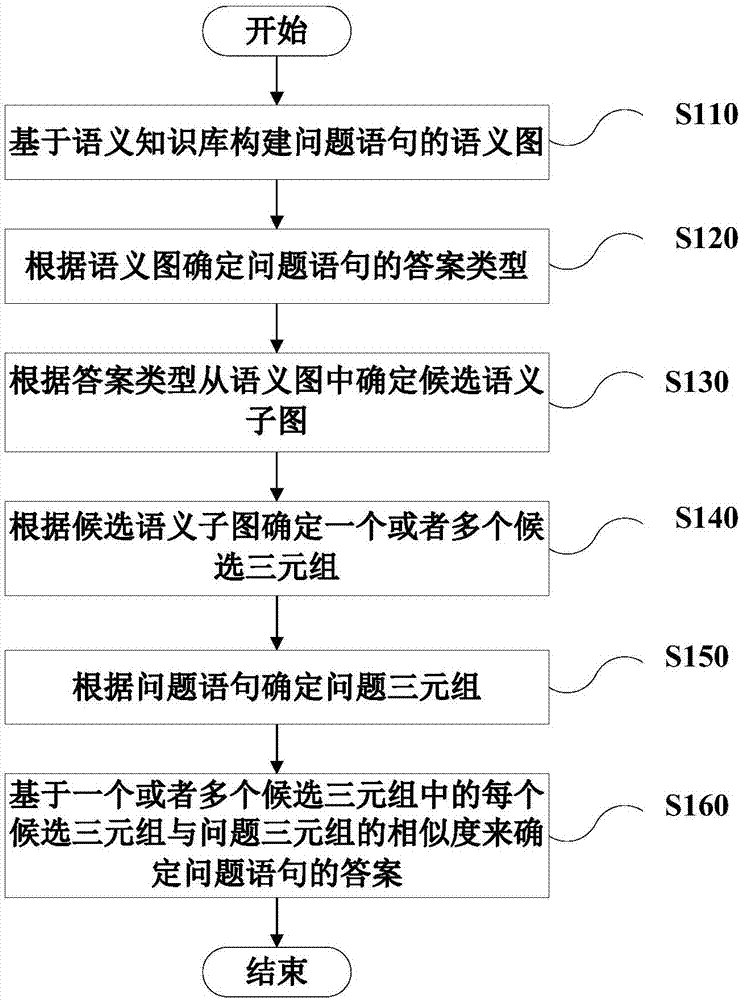 Data processing method and device