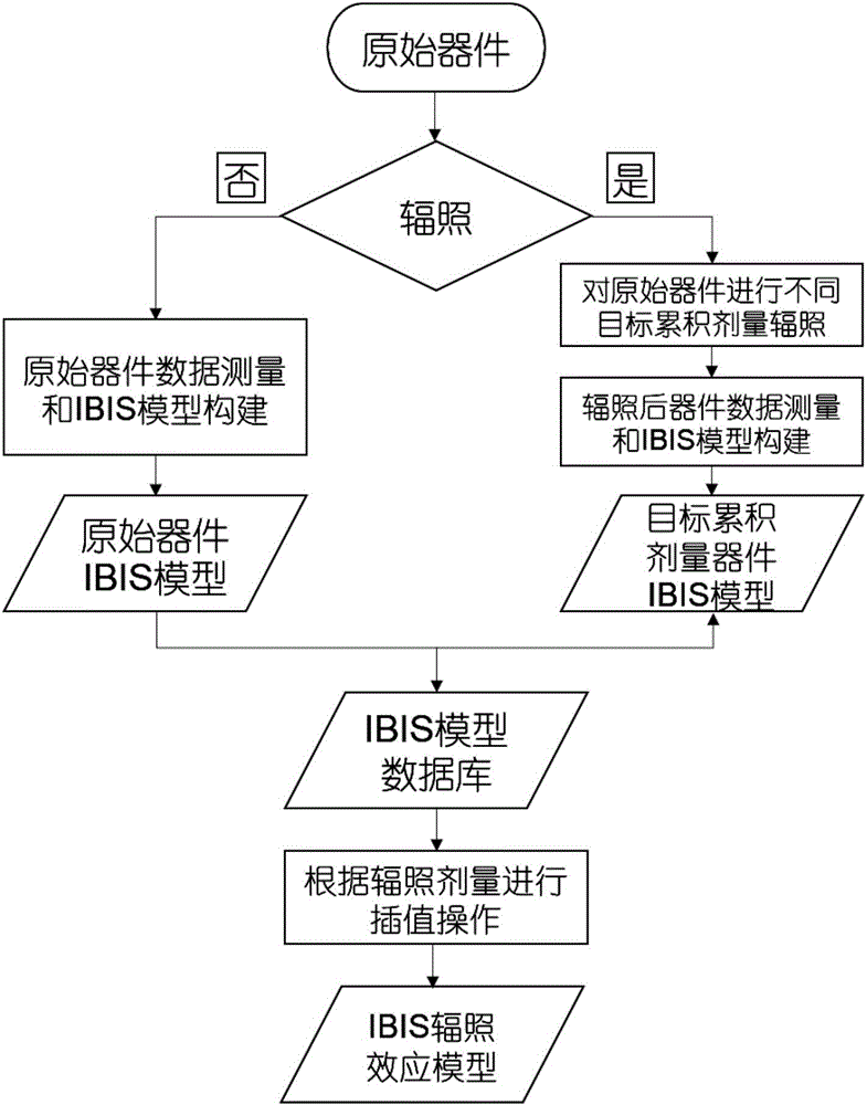 IBIS-based integrated circuit total dose effect modeling method