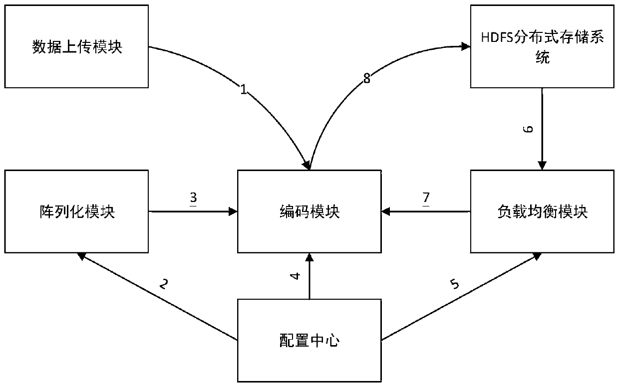 High-efficiency and high-reliability big data storage system and method and computer program