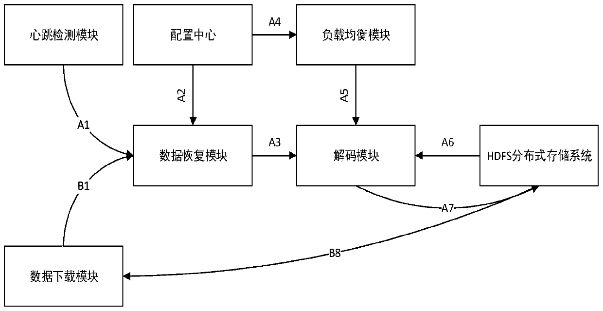 High-efficiency and high-reliability big data storage system and method and computer program