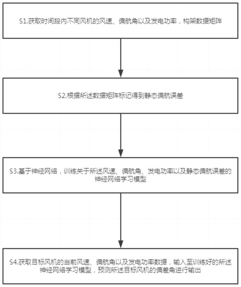 Method and system for predicting yaw static deviation angle of wind turbine scada data