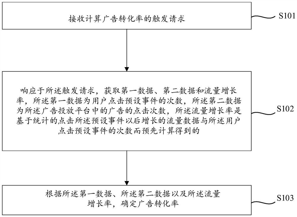 Method and device for determining advertisement conversion rate, storage medium and electronic equipment