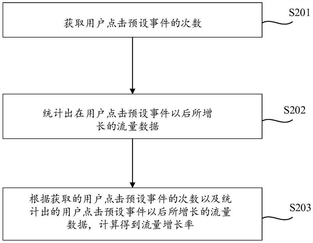 Method and device for determining advertisement conversion rate, storage medium and electronic equipment