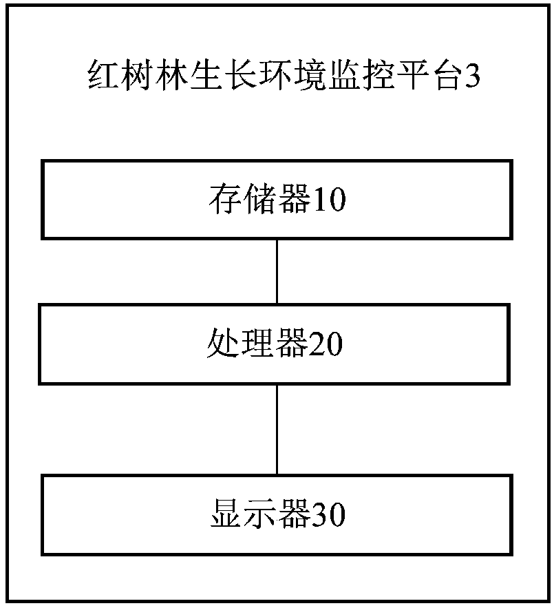 Mangrove growth environment monitoring system