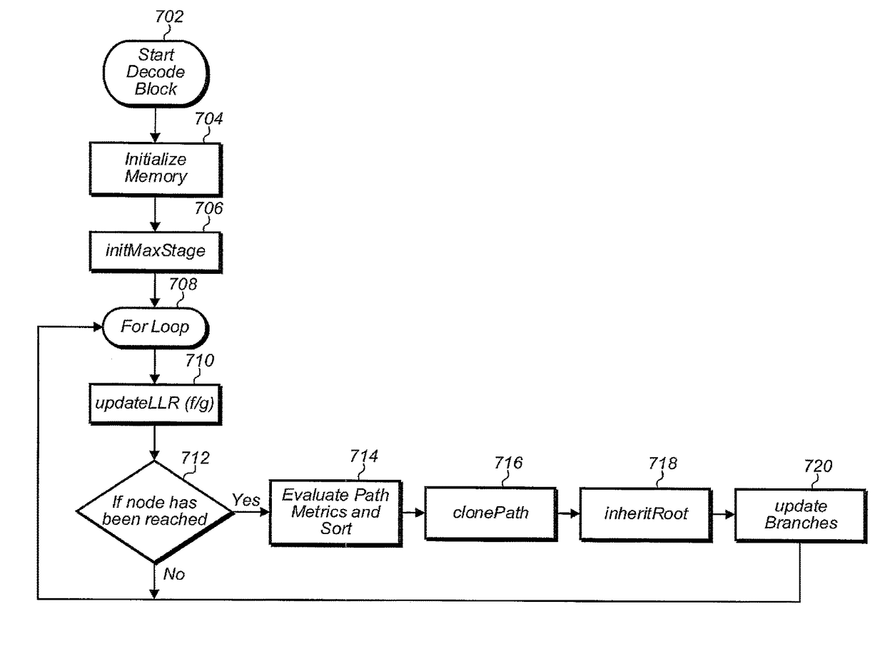 Memory management and path sort techniques in a polar code successive cancellation list decoder