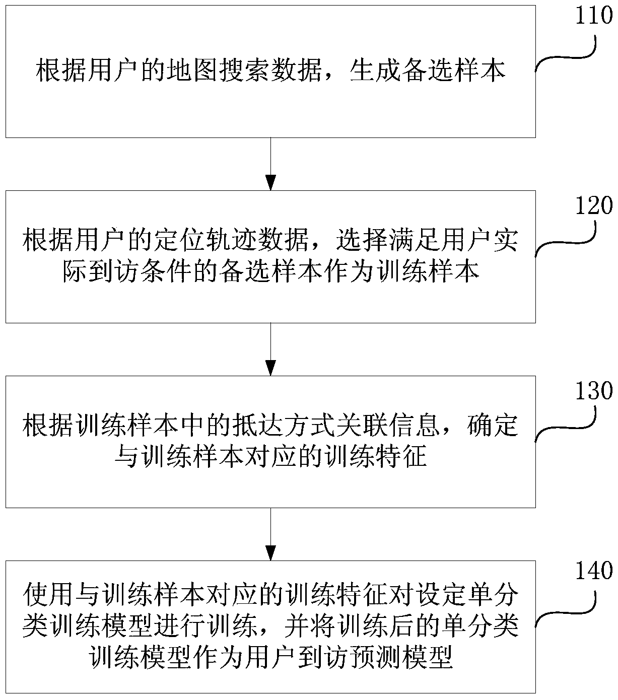 User Visit Prediction Model Establishment, User Visit Prediction Method and Device