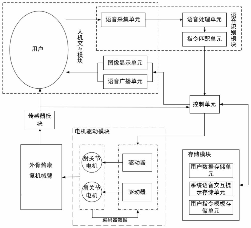 Exoskeleton Rehabilitation Training Manipulator and Its Voice Interaction System