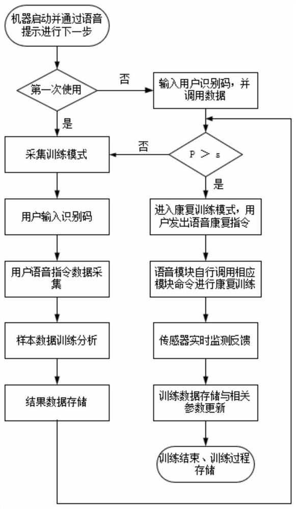 Exoskeleton Rehabilitation Training Manipulator and Its Voice Interaction System