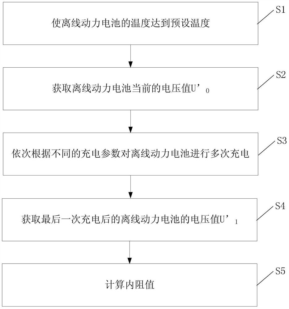 A method and device for calculating the internal resistance value of a power battery and determining the health degree