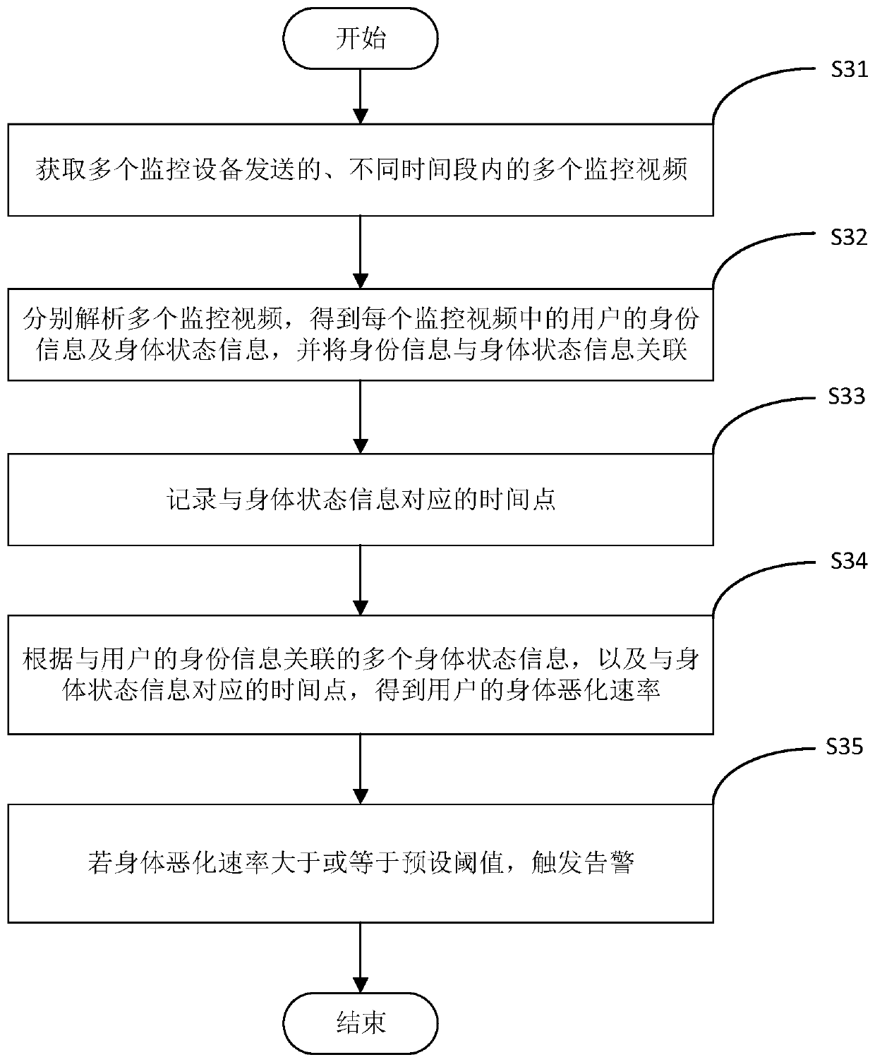 Early warning method, server and early warning system