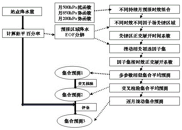 Cross-year and long-effectiveness climate prediction method