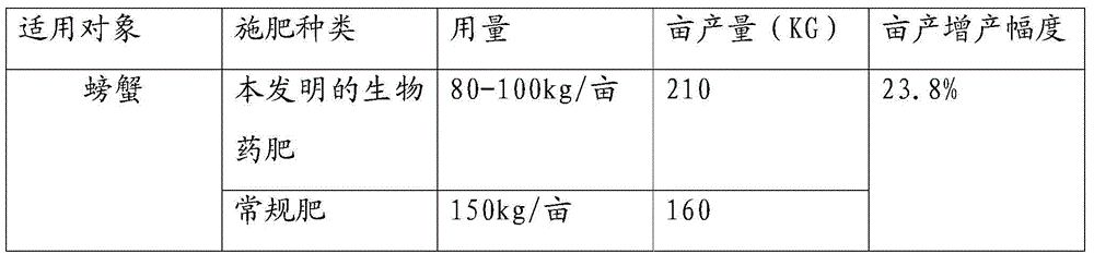 Organic/inorganic composite biological pesticide-fertilizer special for crabs and preparation method thereof