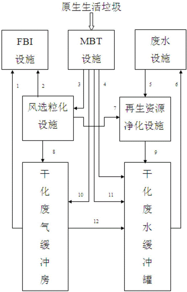 Integrated household refuse incineration treatment method and device